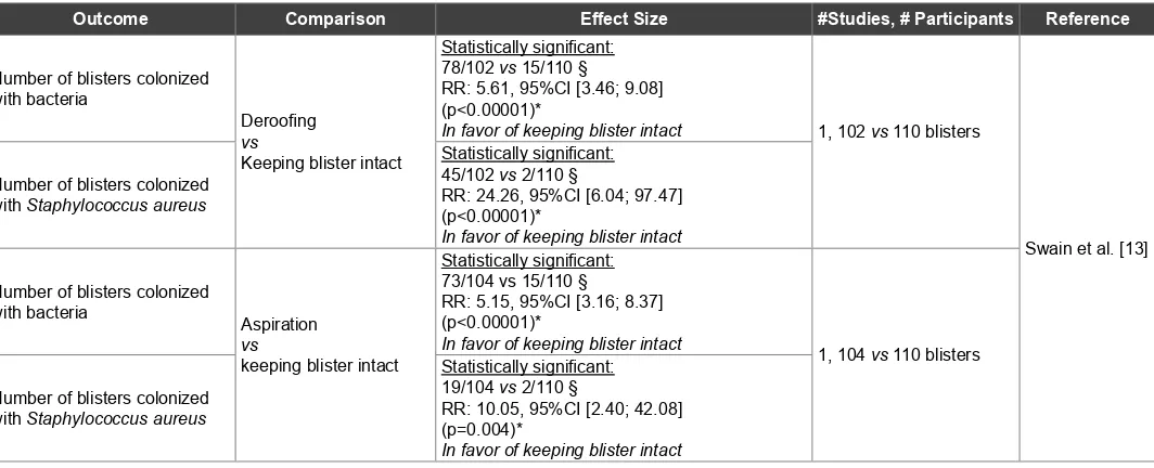 Table 4: Synthesis of findings for evidence review concerning the use of hand alcohol as a preventive measure for diarrhea*Calculations done by the reviewer (s) using Review Manager software, § Imprecision (low number of events); ¥ Imprecision (large variability of results)
