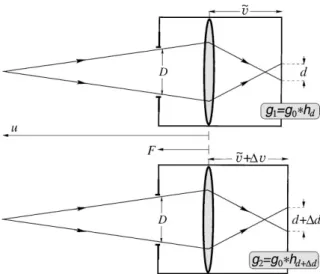 Fig. 10 plots the response to a specific frequency ν of the 2D pillbox model (21) as a function of the blur-diameter