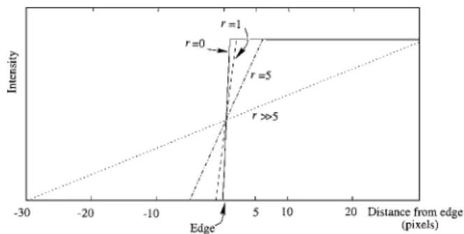 Figure 12. Edge bleeding. The solid line shows an intensity edge.