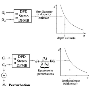 Figure 13. [Top]: In either of the depth estimation methods, two images are compared, where G 1 , G 2 may be G 0 and G D ,  respec-tively, or vice versa