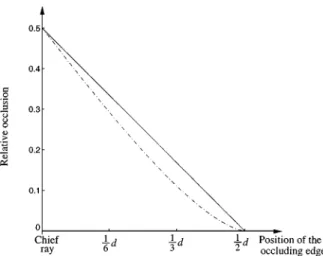 Figure 5. The stereo PSF consists of two distinct impulse func- func-tions. The line segment that defines the disparity between them is the support of the motion blur kernel, and the diameter of the defocus blur kernel for the same system dimensions