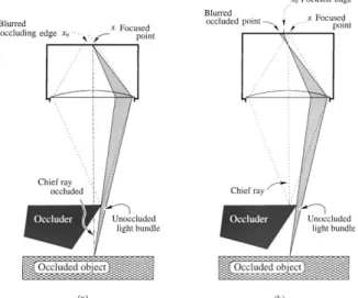 Figure 7. (a) If the chief ray is not occluded but resides within the blurred image of the occluding edge (slight occlusion) focusing is possible but may be erroneous