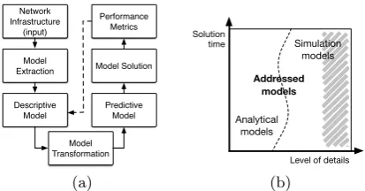 Figure 1b. We intentionally exclude the simulation modelsWe divide the area of performance models as shown inwith high level of details (striped area in Fig