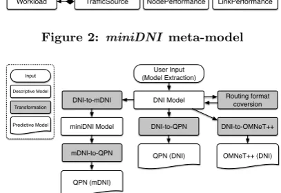 Figure 2: miniDNI meta-model