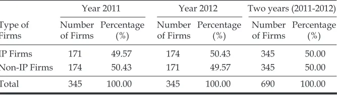 Table 3:  The Number of Investment Property Firms and Non-Investment   Property Firms 