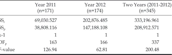 Table 8: Differences of Value Relevance of Investment Property between the    Fair Value Model and the Cost Model 