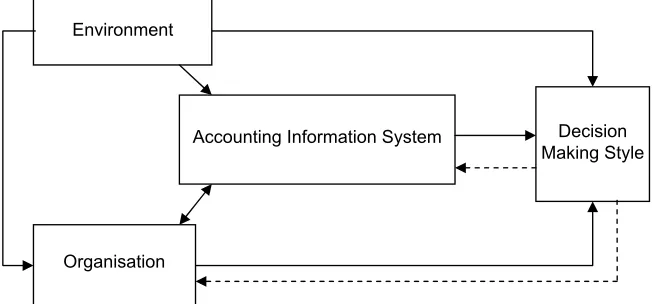 Figure 1: Gordon and Miller’s Framework Theoretical Framework on Management Accounting and Organisational Change