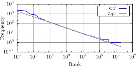 Figure 4: Rank frequency distribution for the #prt trace