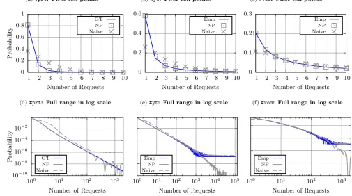 Figure 6:Hit ratio for #yt and #prt datasets. The cachesize is normalized with respect to that of the ground-truth inthe #prt case and with respect to Kˆml in the #yt case.