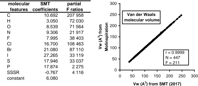 Figure 1. Correlogram between Van der Waals molecular volumes obtained using two methods