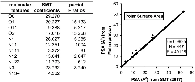 Figure 2. Correlogram between the PSA values established using two methods. The SMT method appears more suitable for great molecules (i.e