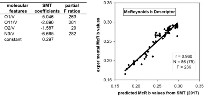 Figure 3. Optimal prediction to date of the McReynolds b descriptor using the experi-mental values from Table 2 and the SMT procedure