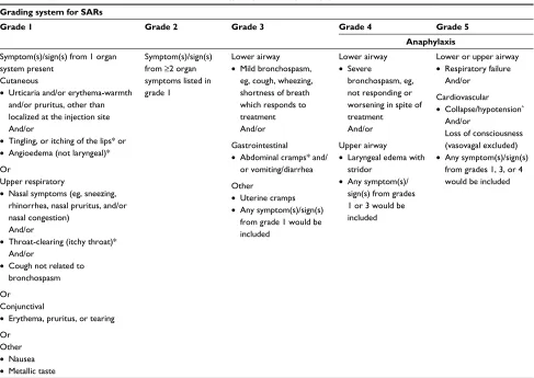 Table 1 Proposed modification of the 2010 World Allergy Organization grading system