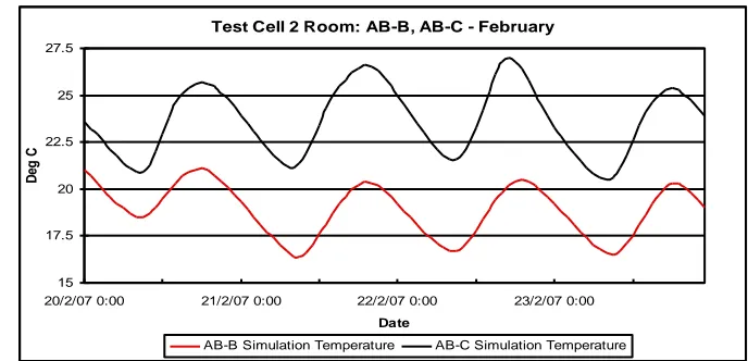 Figure A6.121 – Test Cell 2 Room: B-C, AB-C Results: February 