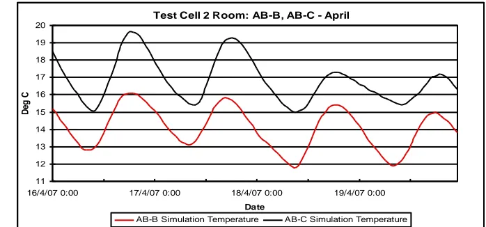 Figure A6.127 – Test Cell 2 Room: B-B, B-C, AB-B, AB-C Results: April 