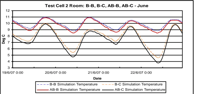 Figure A6.137 – Test Cell 2 Room: B-C, AB-C Results: June 