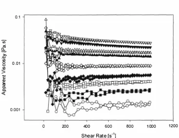 Figure 3-8 The shear sweep curves for reconstituted MPC85 solutions of varying total solids concentration: (0), 4.8 1 %; (-), 8.69%; (0), 1 0.49%; (.),1 2.42%; (0),1 4.37%; (�), 1 6.22%; (.6.), 1 7.09%; ("), 1 7.99%; (\7), 1 8.89%