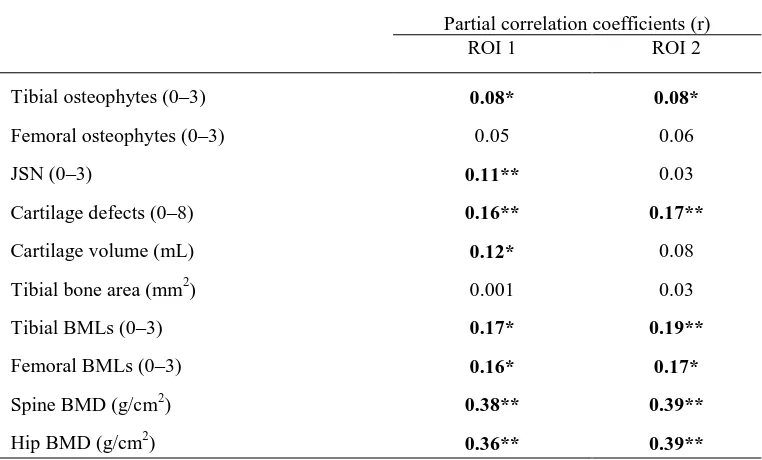 Figure 4.2. Mean difference in medial sBMD* between those subjects with and without prevalent cartilage defects using ROIs 1 and 2