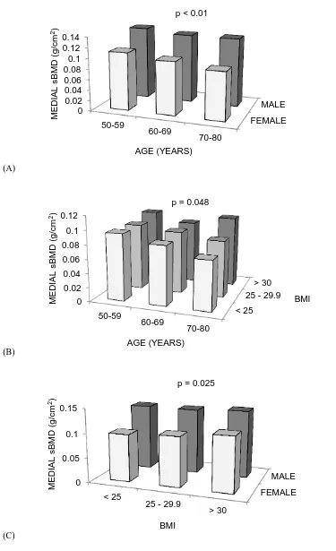 Figure 4.3. Interactions between age, sex, and BMI on medial sBMD*. Adjusted for age, sex, and BMI