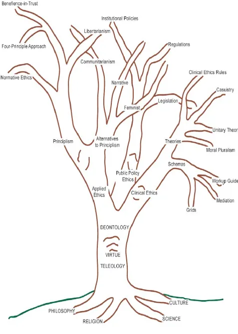 Figure 1:  Evolution of Ethical Thinking Using a Tree Analogy as Described by Thomasma [52]