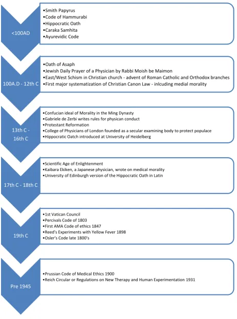 Figure 2: Time line of Ethical Thinking, Influence and Events Up Until World War II and the Advent of the New Ethics Research Environment