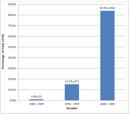 Figure 3: Percentage of Papers by Year Matching Search Criteria of cohort, epidemiology, longitudinal and public health in Web of Knowledge Database 
