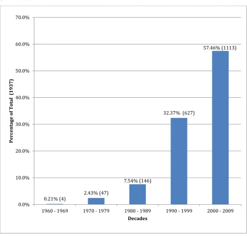Figure 4: Graph of Citations Using ethics and epidemiology as Key Words from Web of Knowledge (1960-2009) 