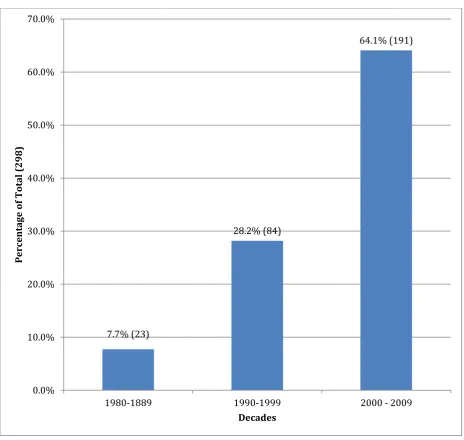 Figure 5: Graph of Citations Using ethics, epidemiology and committee* with * as a Wild Card as Key Words from Web of Knowledge (1960 – 2009) 