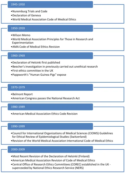 Figure 7: The Development of Ethical Codes Relevant to Medical Practice and Related Health/Medical Experimentation Post World War II 