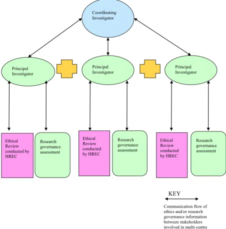 Figure 8: Pre 2010 Process for Multi-Centre Review of Human Research Ethics Applications in Australia [246]  