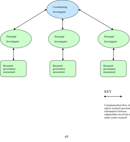 Figure 9: Post 2010 Process for Multi-Centre Review of Human Research Ethics Applications in Australia [225] 