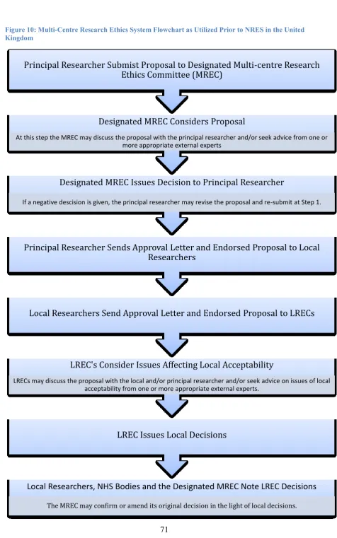 Figure 10: Multi-Centre Research Ethics System Flowchart as Utilized Prior to NRES in the United 
