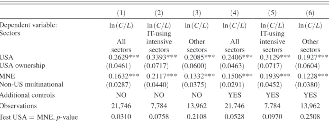 Table 4 examines the regressions where the dependent variable is IT intensity  (the  log of the IT capital stock per worker )