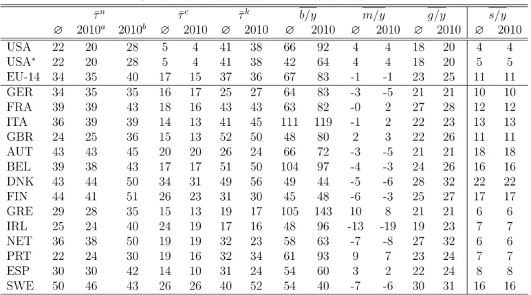 Table 2: Individual country calibration of the benchmark model for the average ( ∅) sample 1995-2010 and for the year 2010