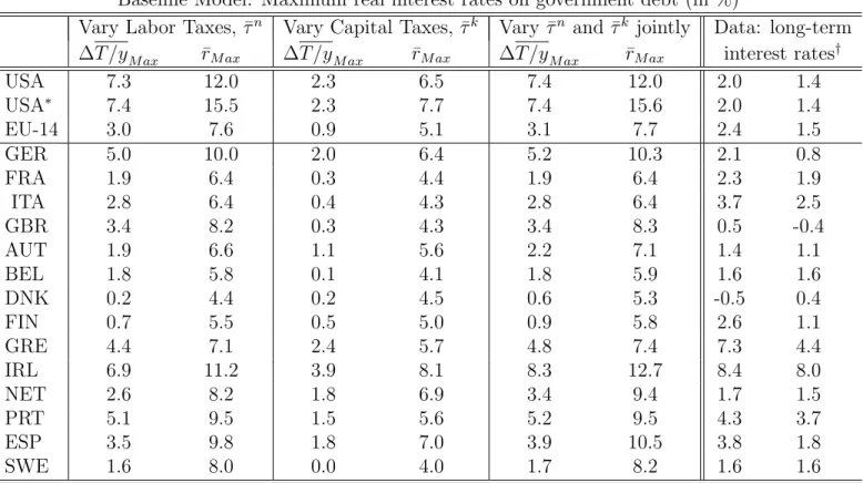 Table 7: Maximum additional tax revenue and interest rates for the labor and capital tax Laffer curve respectively Laffer hill