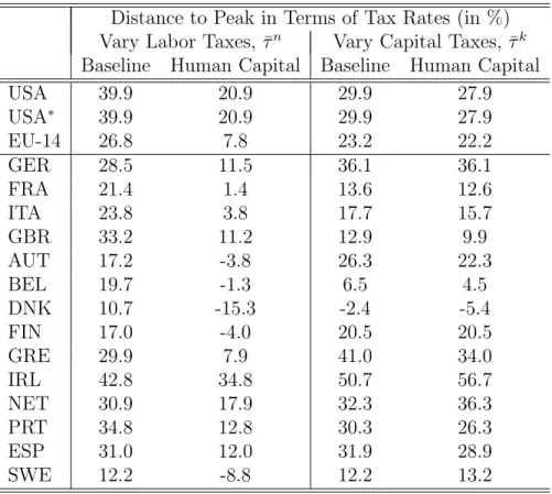 Table 8: Distance to the peak of Laffer curves for baseline model and baseline model with added human capital accumulation (second generation, see the main text and Trabandt and Uhlig (2011) for details)