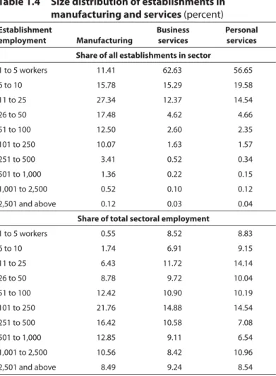 Table 1.4     Size distribution of establishments in   manufacturing and services (percent)