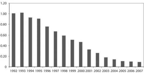 Figure 1.8     Prices of personal computers and dynamic random access  memory chips (DRAMs), December 1992–February 2005