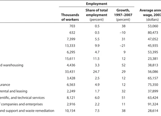 Table 1.2     Employment and wages by two-digit NAICS sector, 2007
