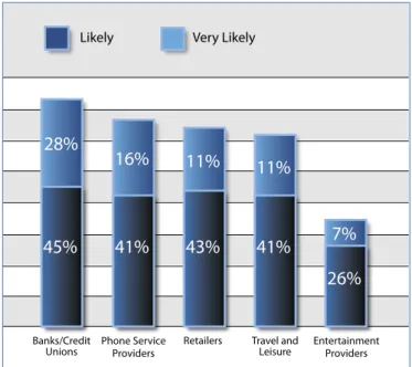 Figure 4: “How likely are you to share personal information  with these industries?”