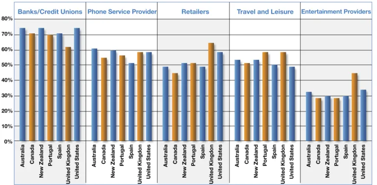 Figure 5: “How likely are you to share personal information with these industries?
