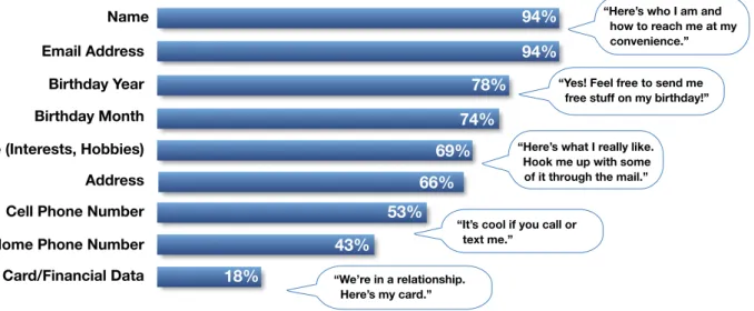 Figure 6: What consumers are willing to share