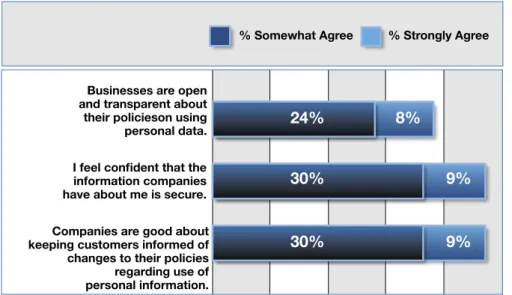 Figure 8: Attitudes about privacy practices