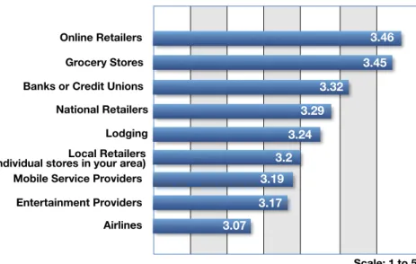 Figure 9: US consumer attitudes toward personalization and privacy