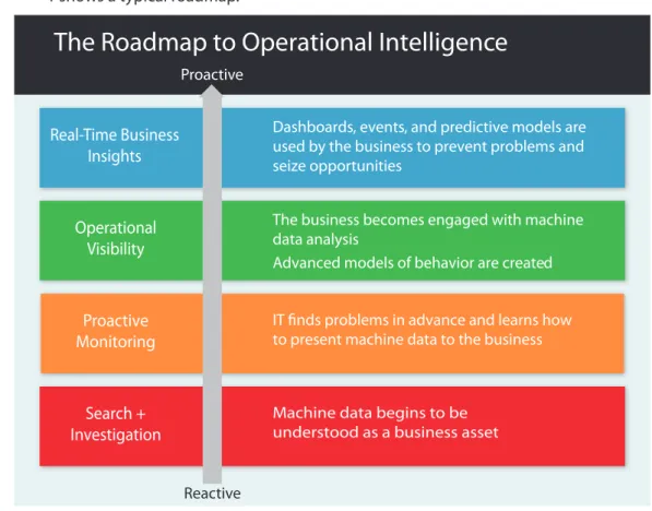 Figure 1. The Roadmap to Operational Intelligence