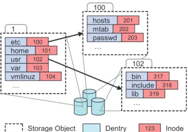 Figure 4.1: All metadata for each directory, including file names (dentries) and the inodes they reference, are stored in a single object (identified by the directory’s inode number) in the shared, distributed object store
