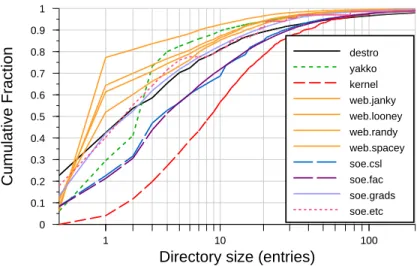 Figure 4.8: Cumulative directory size for a variety of static file system snapshots. Many direc- direc-tories are very small (or even empty), and less than 5% contain more than 100 entries.