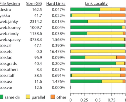 Figure 4.9: Study of hard link prevalence in file system snapshots. For each snapshot, the total file system size and the percentage of files with multiple links are shown