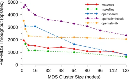 Figure 4.11: Per-MDS throughput under a variety of workloads and cluster sizes. As the cluster grows to 128 nodes, efficiency drops no more than 50% below perfect linear (horizontal) scaling for most workloads, allowing vastly improved performance over exi