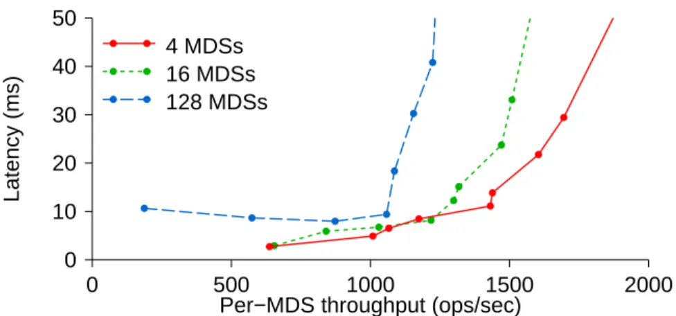 Figure 4.12: Average latency versus per-MDS throughput for different cluster sizes (makedirs workload).